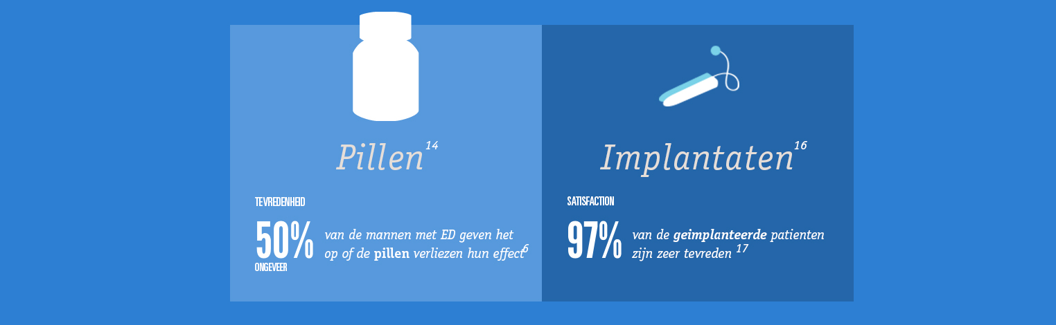 Resultaten van seksuele impotentie producten.